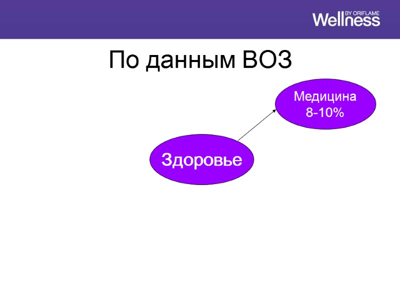 По данным ВОЗ Здоровье Медицина 8-10%